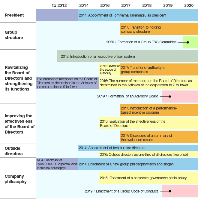 Ongoing Improvements to Corporate Governance