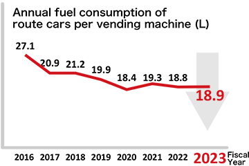 Annual fuel consumption of route cars per vending machine