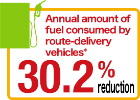 Annual amount of fuel consumed by route-delivery vehicles* 30.2% reduced