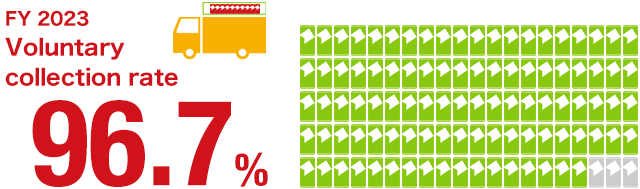 FY 2023 Voluntary collection rate 96.7%
