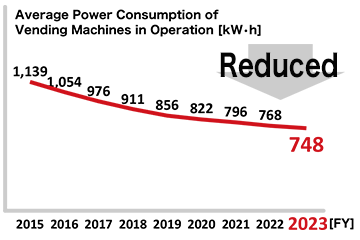 Average Power Consumption of Vending Machines in Operation [kWh]