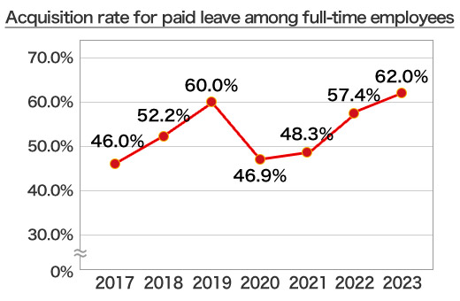 Acquisition rate for paid leave among full-time employees