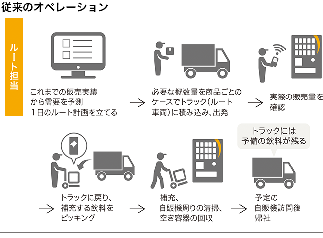 従来のオペレーション