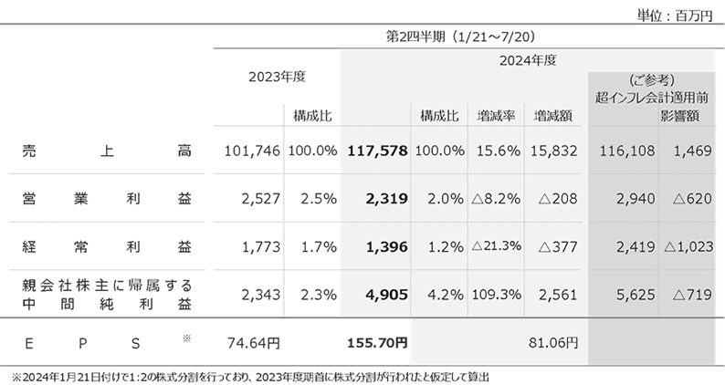 2024年度第2四半期連結決算の概要