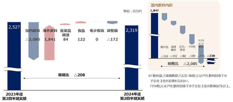 2024年度第2四半期の営業利益の増減要因（前年同期比）