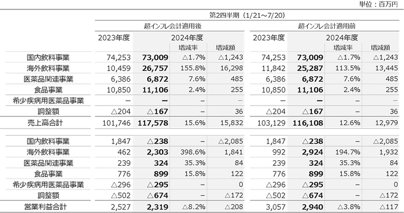 2024年度第2四半期のセグメント別業績