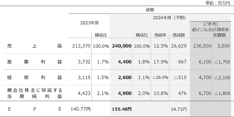 2024年度連結決算業績予想