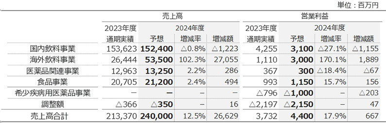 2024年度セグメント別業績予想