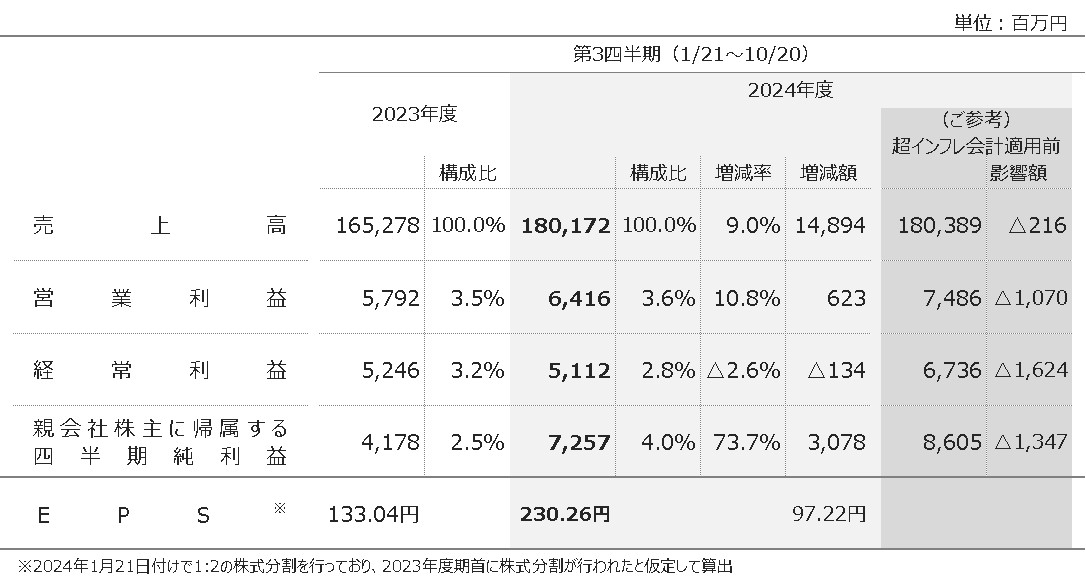 2024年度第3四半期連結決算の概要