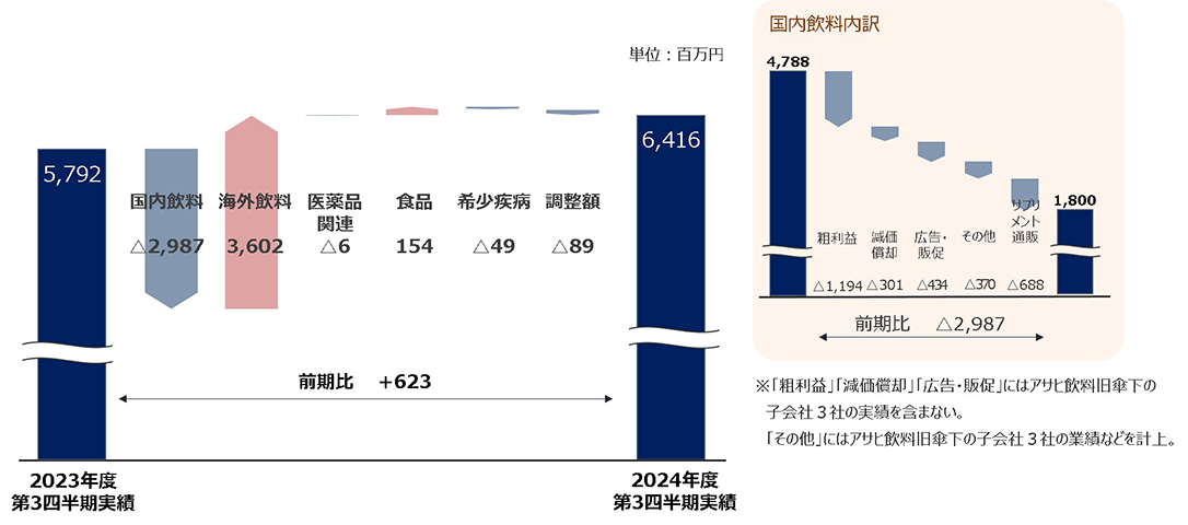 2024年度第3四半期の営業利益の増減要因（前年同期比）