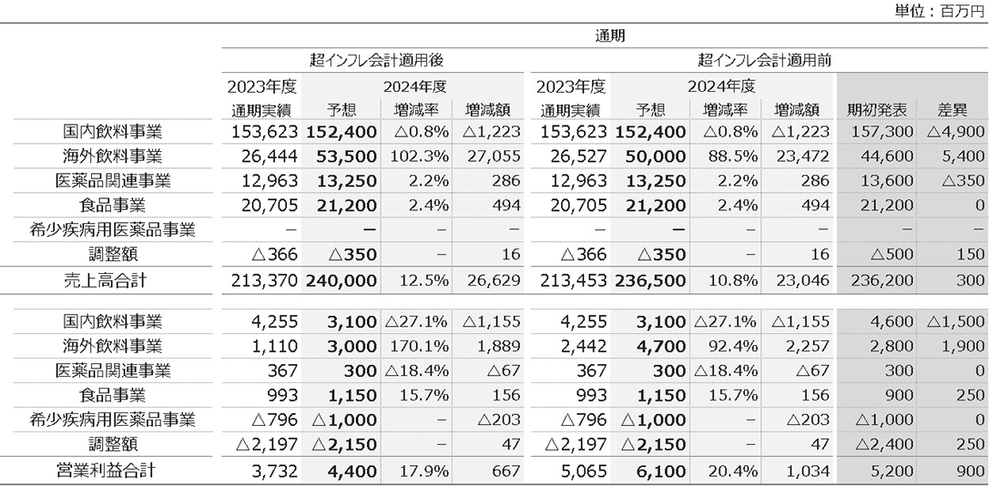 2024年度第3四半期のセグメント別業績