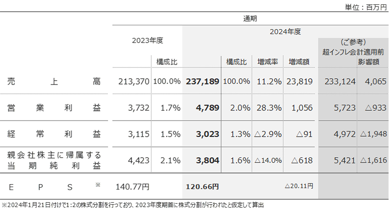 2024年度連結決算の概要