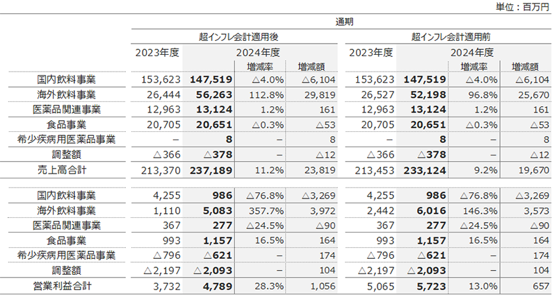 2024年度のセグメント別業績