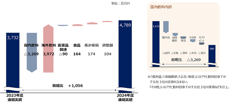 2024年度の営業利益の増減要因（前年同期比）