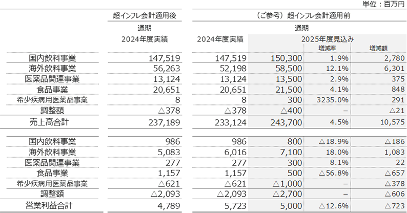 超インフレ会計適用前セグメント別業績予想