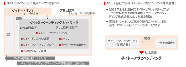 ダイナミックベンディングネットワークの直近の取り組み