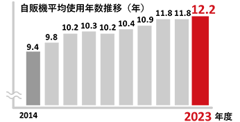 自販機の平均使用年数推移（年）2023年度 12.2年