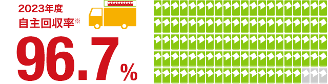 2023年度自主回収率※96.7％