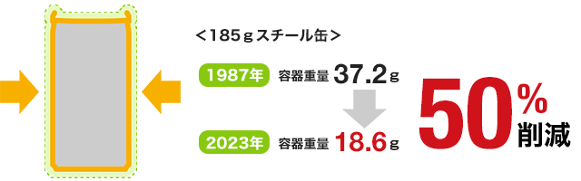 185gスチール缶は33年前に比べて50％軽量化