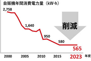 自販機年間消費電力量