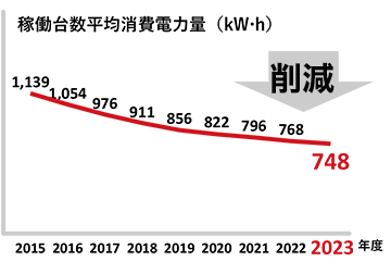 稼働台数平均消費電力量