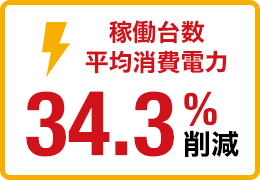 稼働台数平均消費電力量 34.3％削減