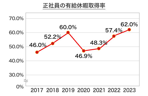 正社員の有給休暇取得率